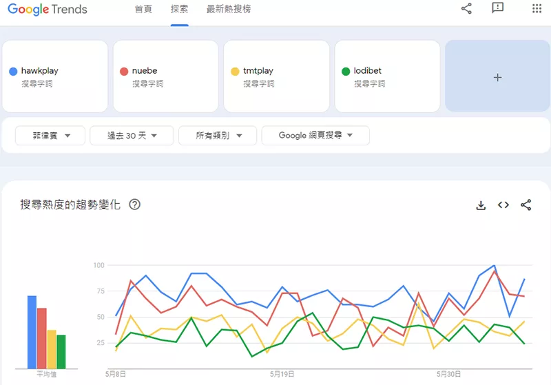 Google Trends Analysis