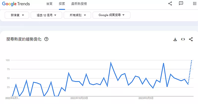 From Google Trends: Almost 2x Increase in Interest over the Past Year